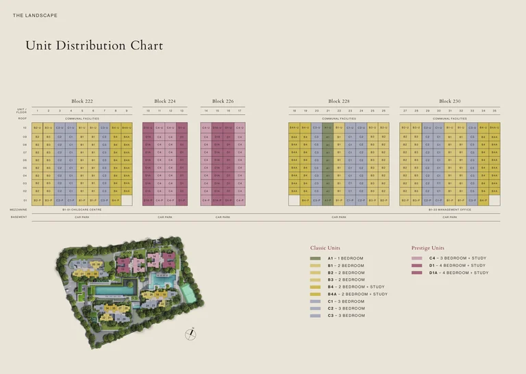 The Sen unit distribution chart (developer drawing): every home by block, stack and storey across Blocks 222 to 230, Classic and Prestige types in colour